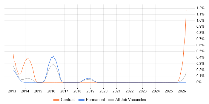 Nintex job vacancy trend in Kent