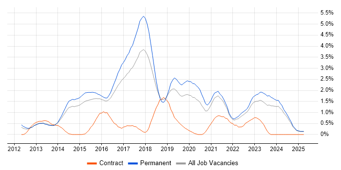 Job vacancy trend for NoSQL in Kent Job vacancy trend for NoSQL in Kent