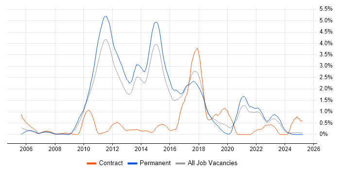 Job vacancy trend for NUnit in Kent