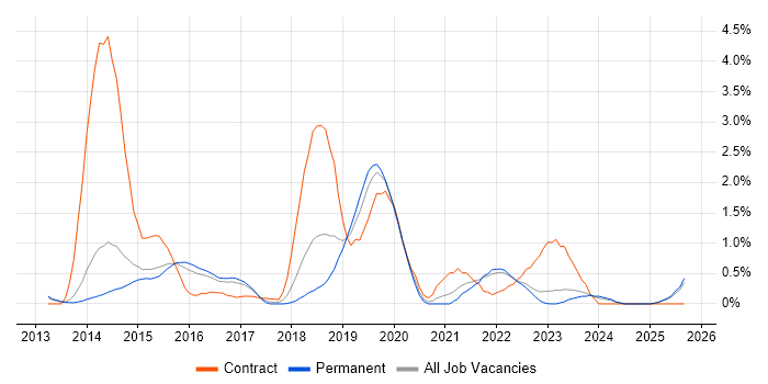 OAuth job vacancy trend in Kent OAuth job vacancy trend in Kent