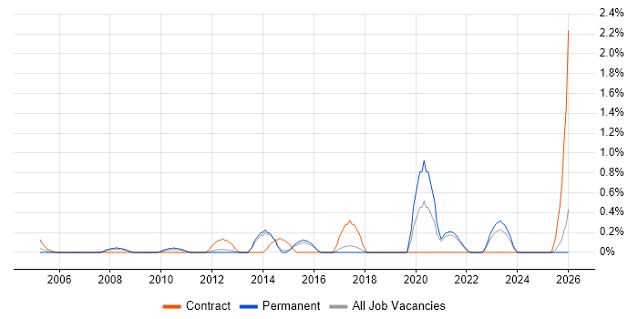 OCR job vacancy trend in Kent