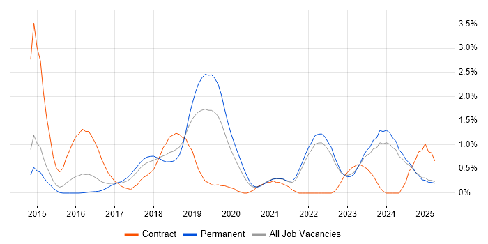 Job vacancy trend for Octopus Deploy in Kent