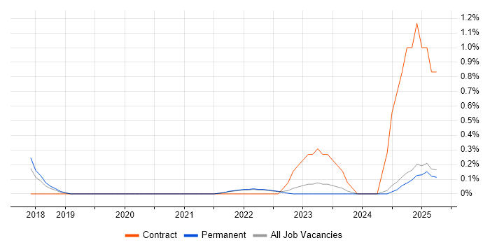 Job vacancy trend for Okta in Kent Job vacancy trend for Okta in Kent