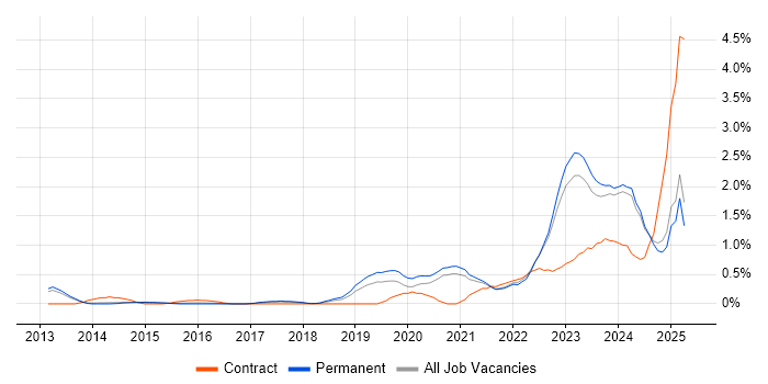 Job vacancy trend for Onboarding in Kent