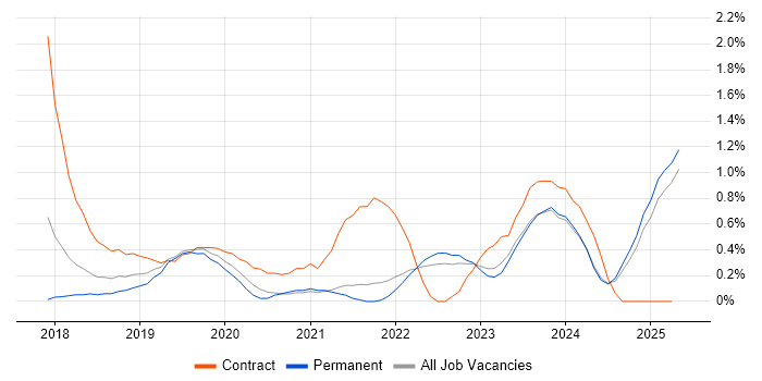 Job vacancy trend for OneDrive in Kent Job vacancy trend for OneDrive in Kent