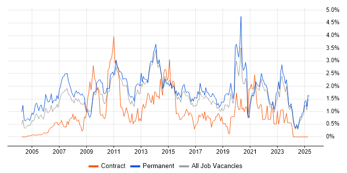 Job vacancy trend for OOP in Kent Job vacancy trend for OOP in Kent