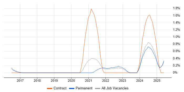 Job vacancy trend for Operational Technology in Kent Job vacancy trend for Operational Technology in Kent