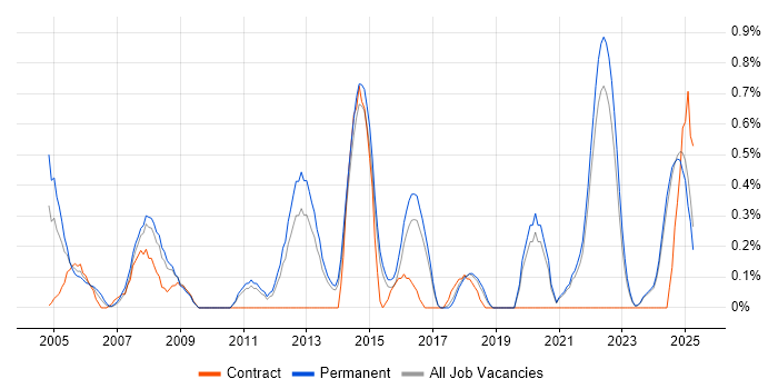 Job vacancy trend for Operations Management in Kent Job vacancy trend for Operations Management in Kent
