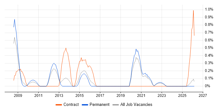 Oracle APEX job vacancy trend in Kent