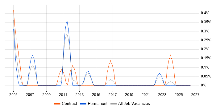 Oracle Assets job vacancy trend in Kent