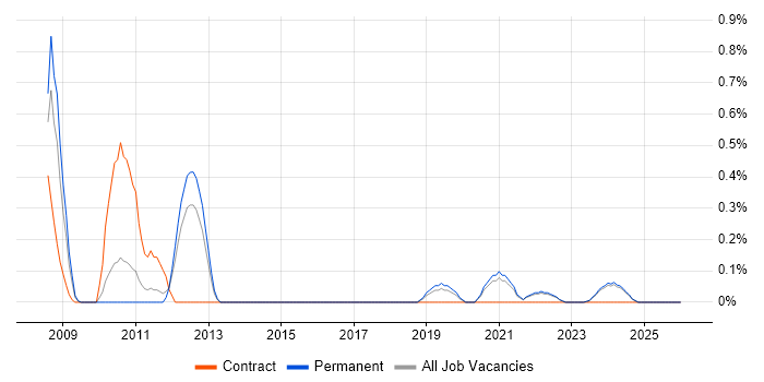 Oracle BI Publisher job vacancy trend in Kent