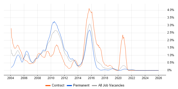 Oracle Developer job vacancy trend in Kent
