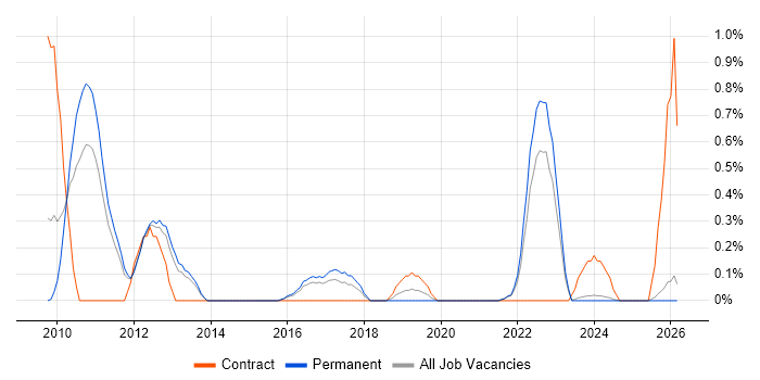 Oracle Fusion job vacancy trend in Kent