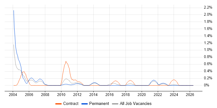 Oracle Payables job vacancy trend in Kent