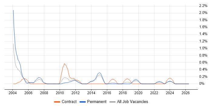 Oracle Receivables job vacancy trend in Kent