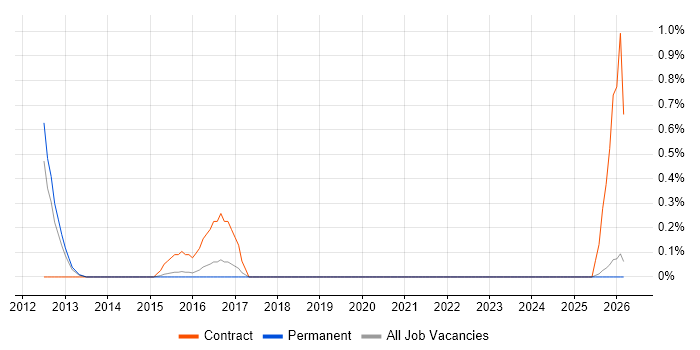 Oracle Smart View job vacancy trend in Kent