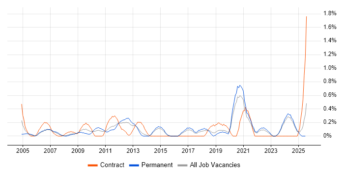 Job vacancy trend for Order Management in Kent Job vacancy trend for Order Management in Kent