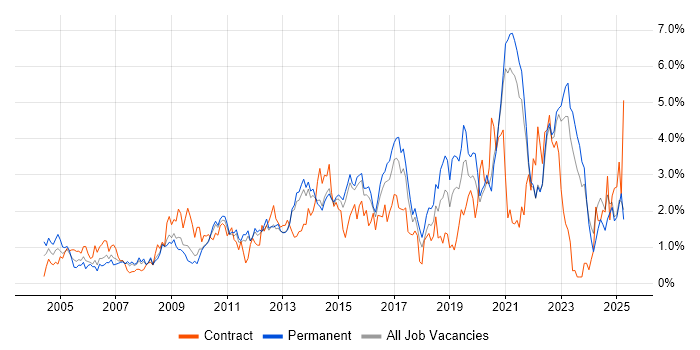 Job vacancy trend for Organisational Skills in Kent Job vacancy trend for Organisational Skills in Kent