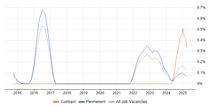 Job vacancy trend for OSCP in Kent