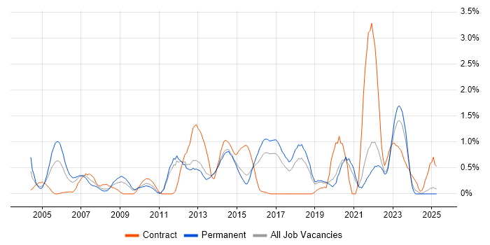 Job vacancy trend for OSPF in Kent