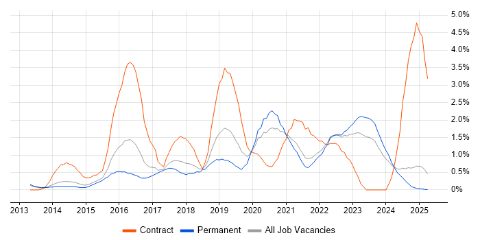 Job vacancy trend for PaaS in Kent