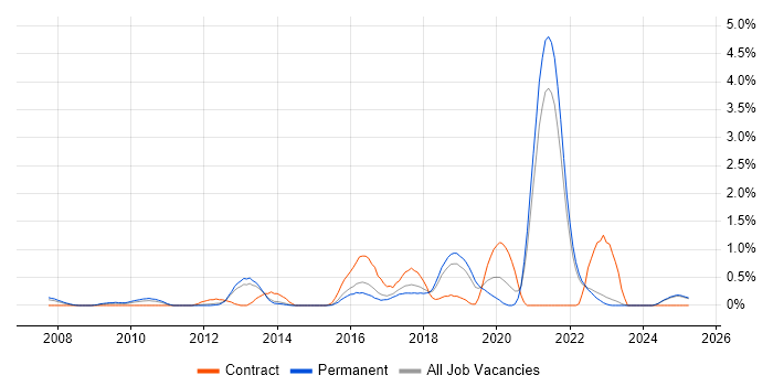 Job vacancy trend for Pair Programming in Kent Job vacancy trend for Pair Programming in Kent