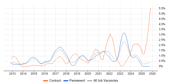 Palo Alto job vacancy trend in Kent