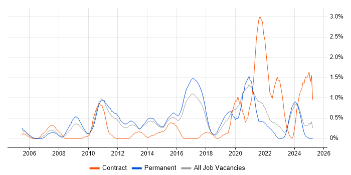 Job vacancy trend for Patch Management in Kent