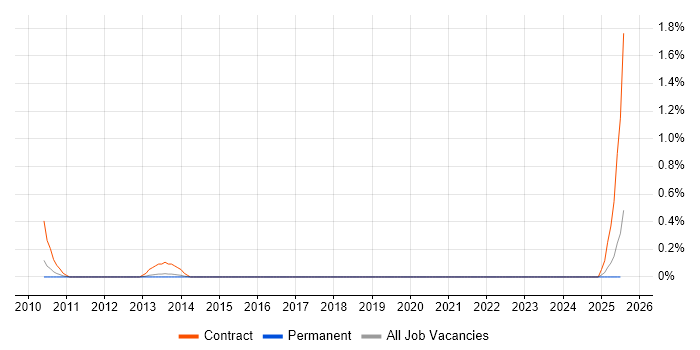 Job vacancy trend for PCI DSS Project Manager in Kent Job vacancy trend for PCI DSS Project Manager in Kent
