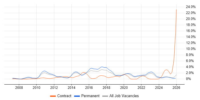 PCI DSS job vacancy trend in Kent