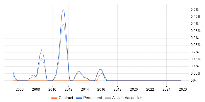 Pegasus job vacancy trend in Kent