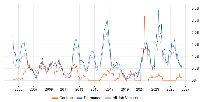 People Management job vacancy trend in Kent