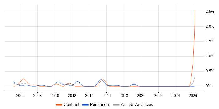 Performance Improvement job vacancy trend in Kent