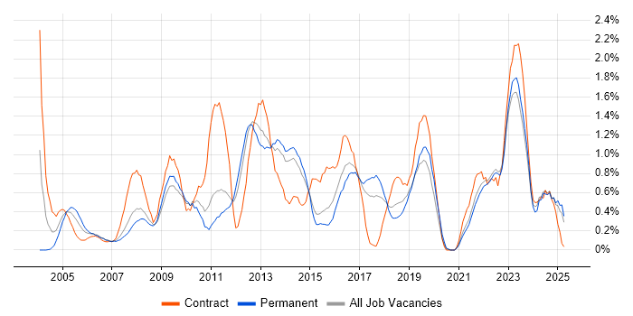 Job vacancy trend for Performance Management in Kent Job vacancy trend for Performance Management in Kent