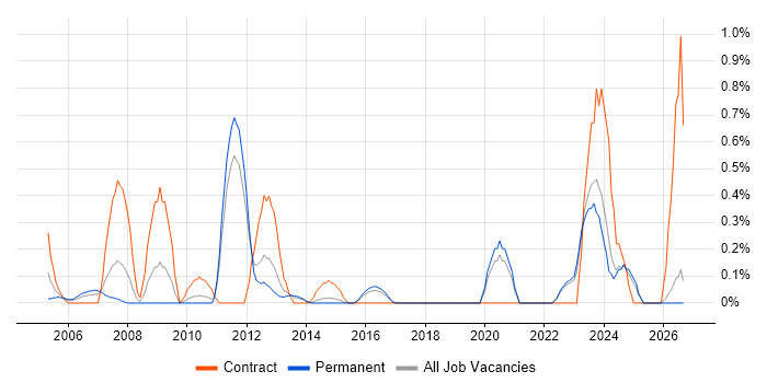 Performance Measurement job vacancy trend in Kent