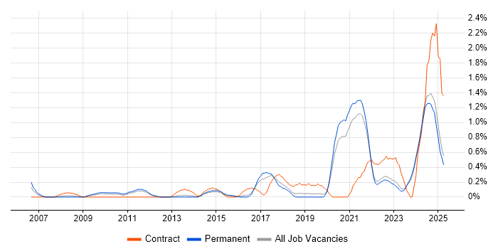 Job vacancy trend for Performance Metrics in Kent Job vacancy trend for Performance Metrics in Kent