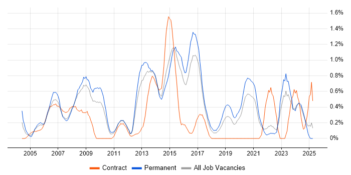 Job vacancy trend for Performance Monitoring in Kent