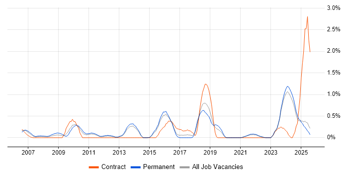 Job vacancy trend for Performance Optimisation in Kent Job vacancy trend for Performance Optimisation in Kent