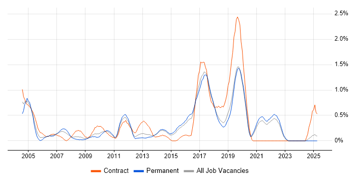 Job vacancy trend for Performance Testing in Kent