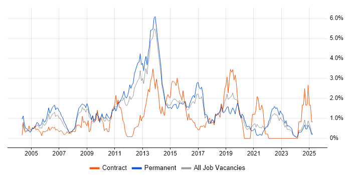 Job vacancy trend for Performance Tuning in Kent