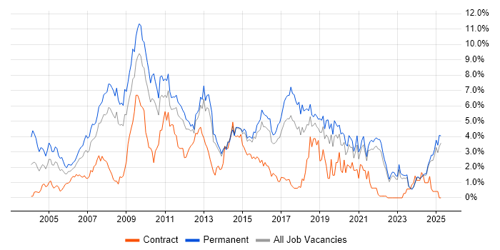 Job vacancy trend for PHP in Kent