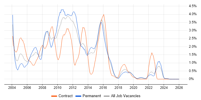 PL/SQL job vacancy trend in Kent