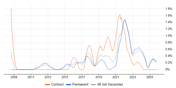 Platform Engineering job vacancy trend in Kent