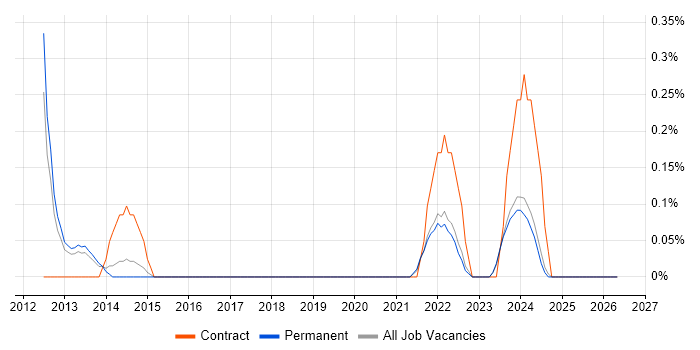 Platform Manager job vacancy trend in Kent