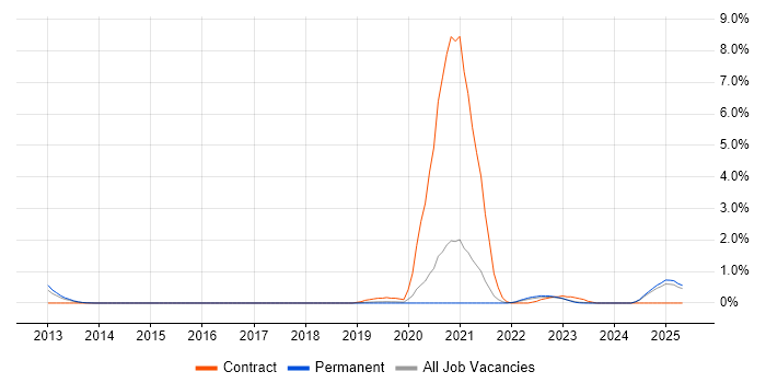 Job vacancy trend for PLM in Kent Job vacancy trend for PLM in Kent
