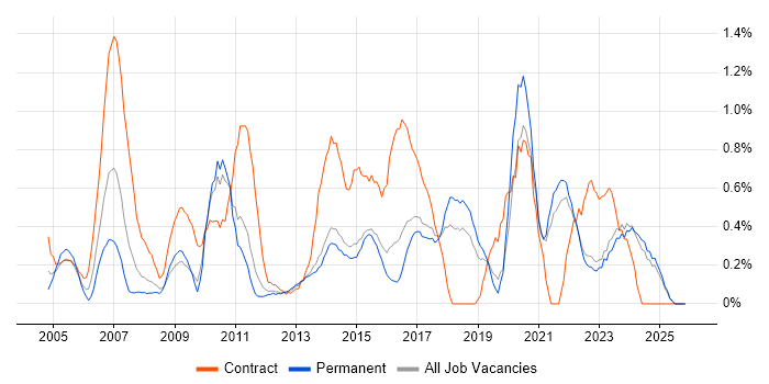 PMI Certification job vacancy trend in Kent