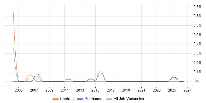 PMO Administrator job vacancy trend in Kent