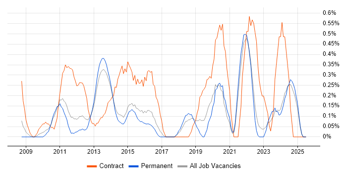 Job vacancy trend for PMO Analyst in Kent