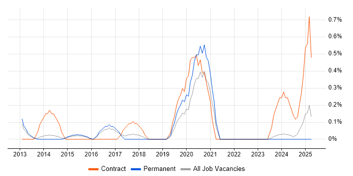 Job vacancy trend for PMO Lead in Kent