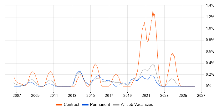 PMO Manager job vacancy trend in Kent
